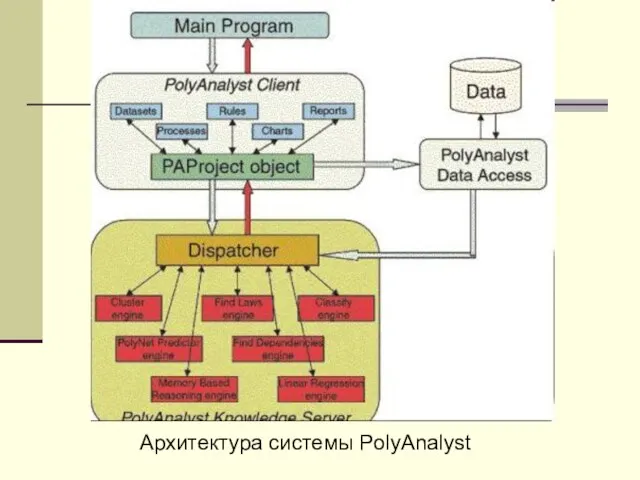 Архитектура системы PolyAnalyst