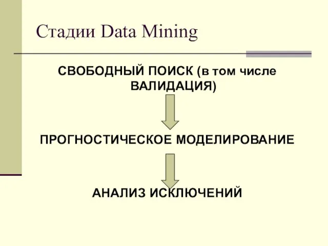 Стадии Data Mining СВОБОДНЫЙ ПОИСК (в том числе ВАЛИДАЦИЯ) ПРОГНОСТИЧЕСКОЕ МОДЕЛИРОВАНИЕ АНАЛИЗ ИСКЛЮЧЕНИЙ