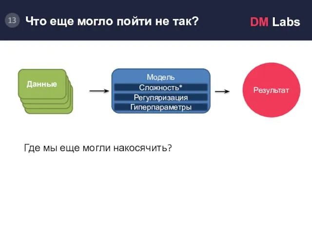 Модель. Результат Модель Сложность* Регуляризация Гиперпараметры Где мы еще могли накосячить? Случайный