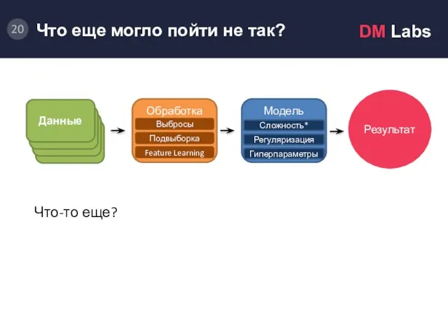 Обработка данных. Что-то еще? Результат Обработка Выбросы Подвыборка Feature Learning Случайный лес