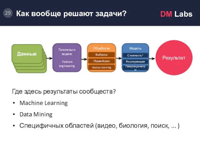 Как вообще решаются задачи. Где здесь результаты сообществ? Machine Learning Data Mining