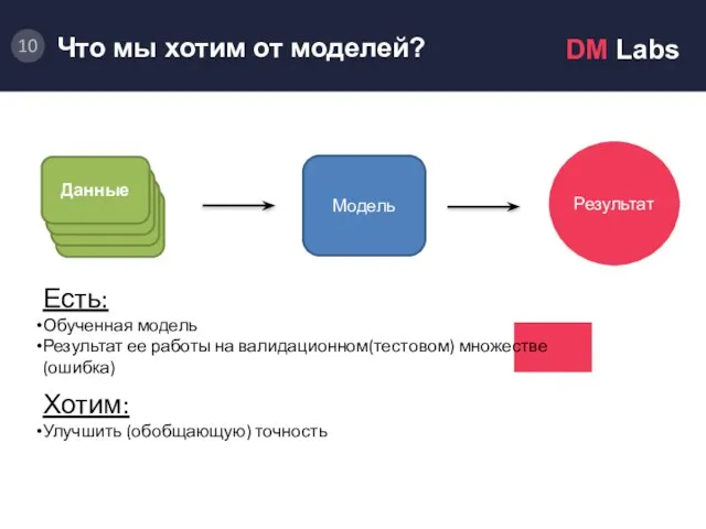 Модель. Результат Модель Есть: Обученная модель Результат ее работы на валидационном(тестовом) множестве