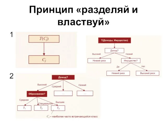 Принцип «разделяй и властвуй» 2 3