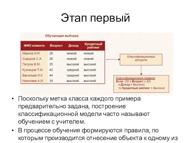 Этап первый Поскольку метка класса каждого примера предварительно задана, построение классификационной модели