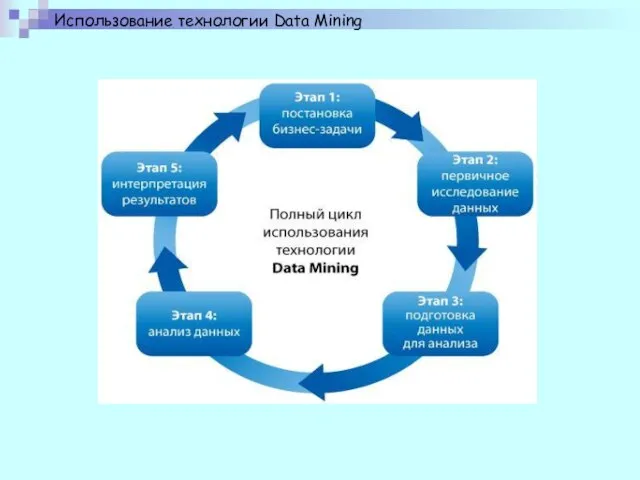 Использование технологии Data Mining