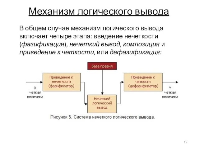 Механизм логического вывода В общем случае механизм логического вывода включает четыре этапа: