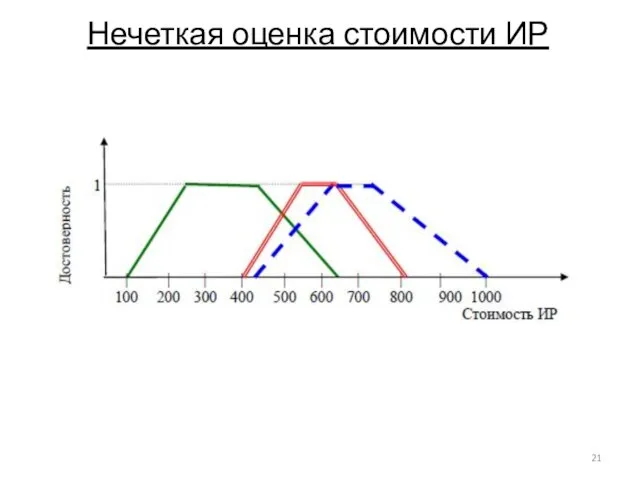 Нечеткая оценка стоимости ИР