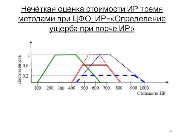 Нечѐткая оценка стоимости ИР тремя методами при ЦФО_ИР=«Определение ущерба при порче ИР»