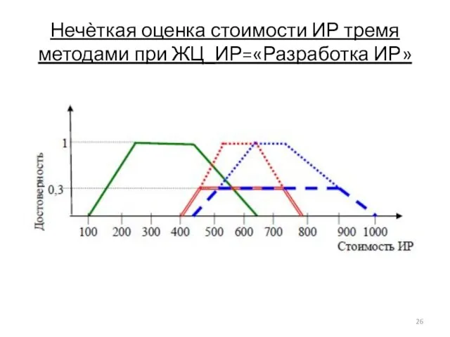 Нечѐткая оценка стоимости ИР тремя методами при ЖЦ_ИР=«Разработка ИР»