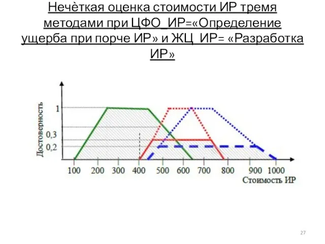 Нечѐткая оценка стоимости ИР тремя методами при ЦФО_ИР=«Определение ущерба при порче ИР» и ЖЦ_ИР= «Разработка ИР»