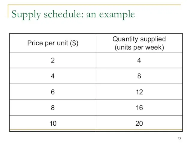 Supply schedule: an example