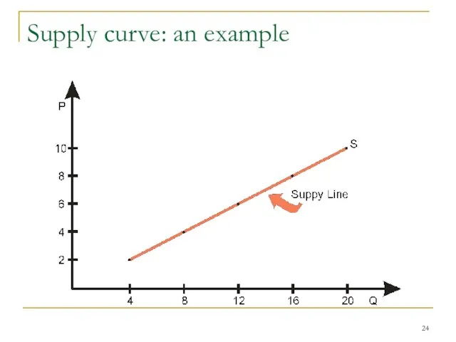 Supply curve: an example