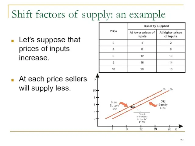 Shift factors of supply: an example Let’s suppose that prices of inputs