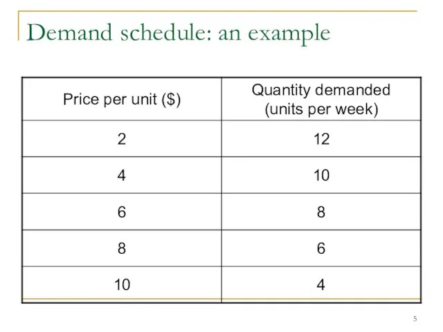 Demand schedule: an example