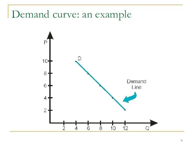 Demand curve: an example