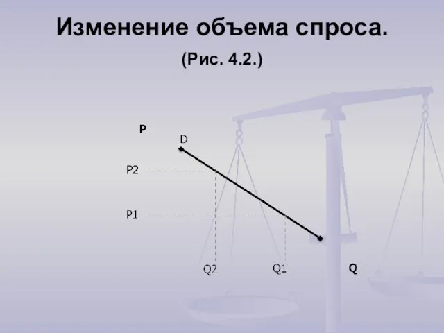 Изменение объема спроса. (Рис. 4.2.)