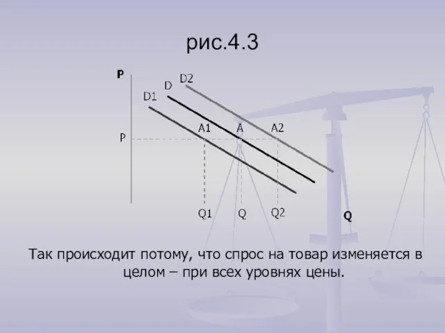 рис.4.3 Так происходит потому, что спрос на товар изменяется в целом – при всех уровнях цены.