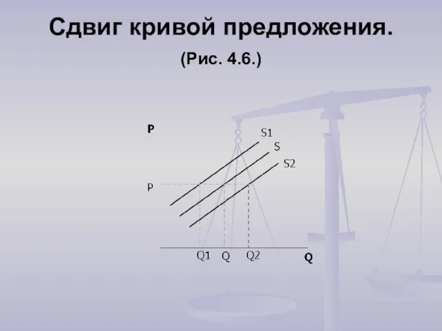 Сдвиг кривой предложения. (Рис. 4.6.)