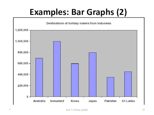 Examples: Bar Graphs (2) * task 1-writing graphs