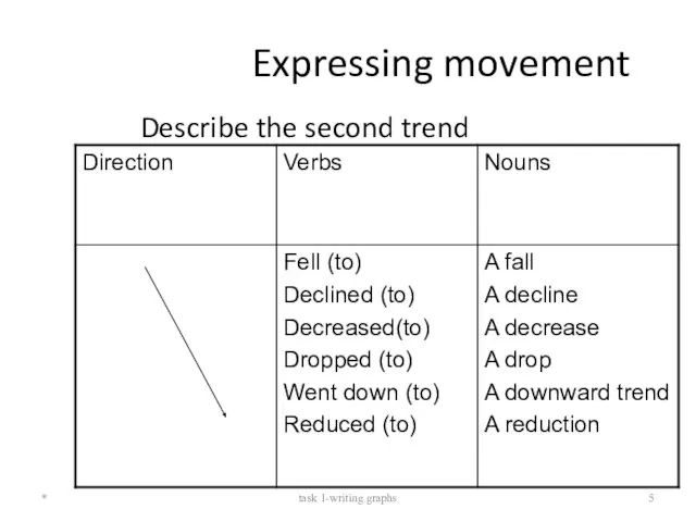 Expressing movement Describe the second trend * task 1-writing graphs