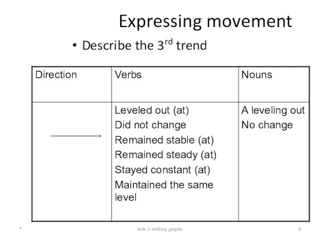 Expressing movement Describe the 3rd trend * task 1-writing graphs