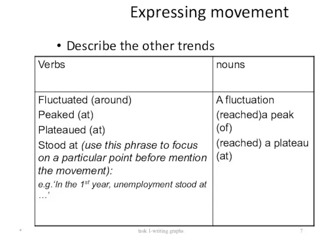 Expressing movement Describe the other trends * task 1-writing graphs