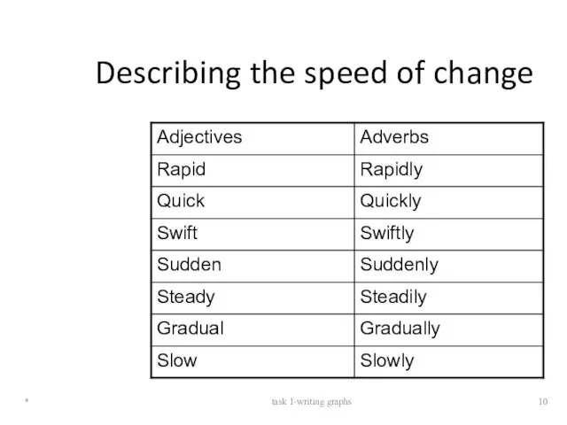 Describing the speed of change * task 1-writing graphs