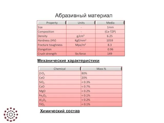 Механические характеристики Химический состав Абразивный материал