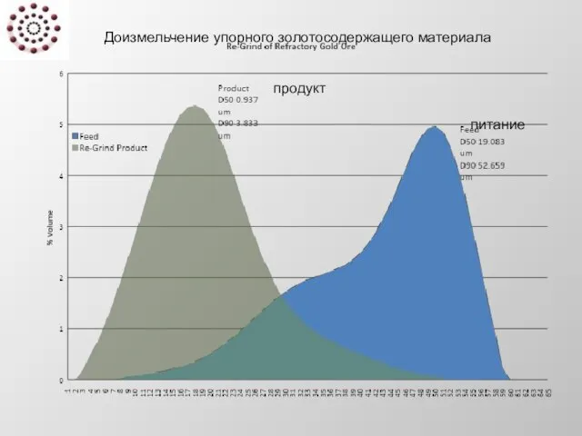 Доизмельчение упорного золотосодержащего материала питание продукт