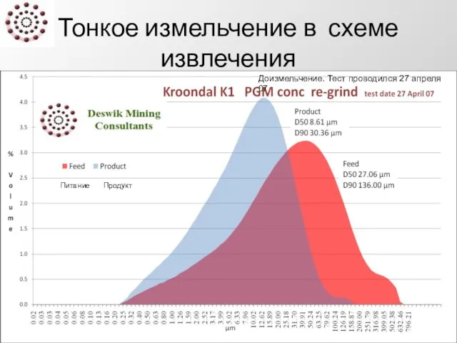 Тонкое измельчение в схеме извлечения Доизмельчение. Тест проводился 27 апреля 07 Питание Продукт