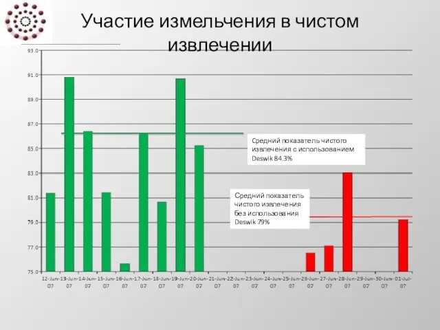 Участие измельчения в чистом извлечении Cредний показатель чистого извлечения с использованием Deswik