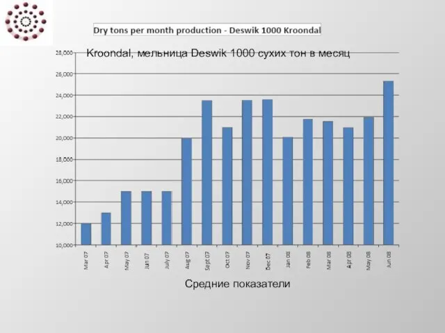 Средние показатели Kroondal, мельница Deswik 1000 сухих тон в месяц