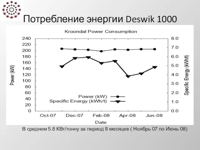 Потребление энергии Deswik 1000 В среднем 5.8 КВт/тонну за период 8 месяцев