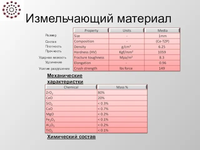 Механические характеристки Химический состав Измельчающий материал Размер Состав Плотность Прочность Ударная вязкость Удлинение Усилие разрушения