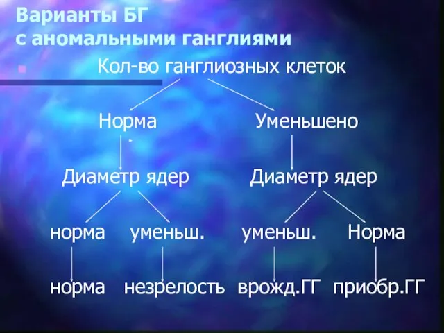 Варианты БГ с аномальными ганглиями Кол-во ганглиозных клеток Норма Уменьшено Диаметр ядер