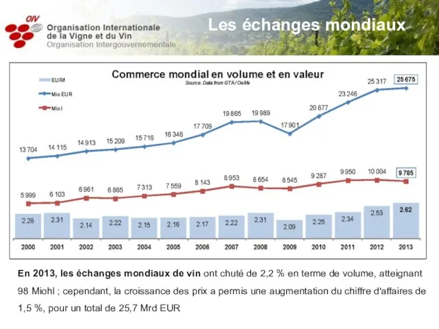 En 2013, les échanges mondiaux de vin ont chuté de 2,2 %