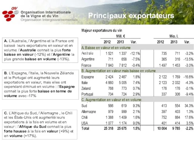 Principaux exportateurs A. L’Australie, l’Argentine et la France ont baissé leurs exportations