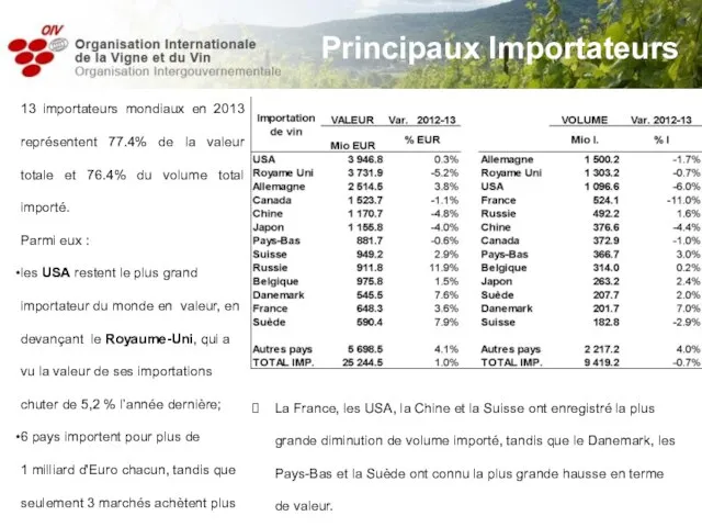 13 importateurs mondiaux en 2013 représentent 77.4% de la valeur totale et