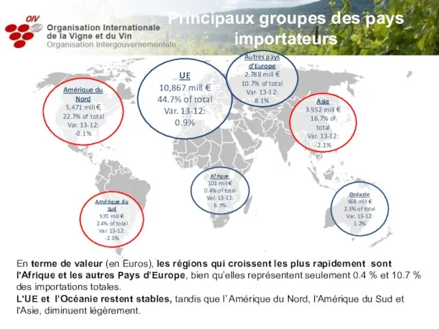 Amérique du Nord 5,471 mill € 22.7% of total Var. 13-12: -0.1%