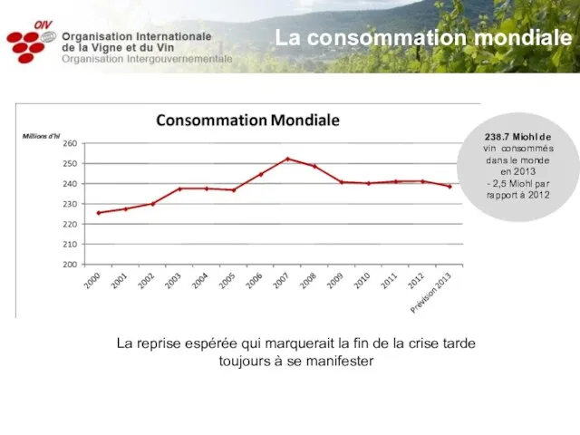 La consommation mondiale 238.7 Miohl de vin consommés dans le monde en
