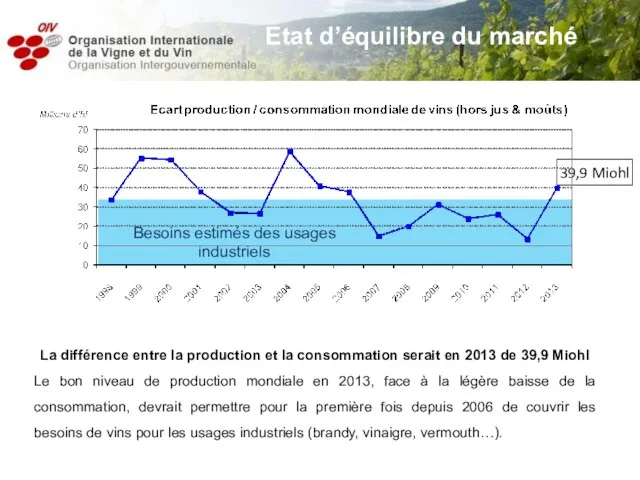 39,9 Miohl Besoins estimés des usages industriels Etat d’équilibre du marché La