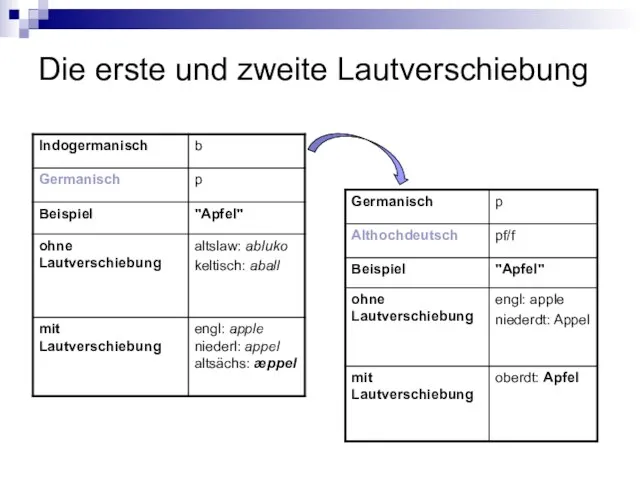 Die erste und zweite Lautverschiebung