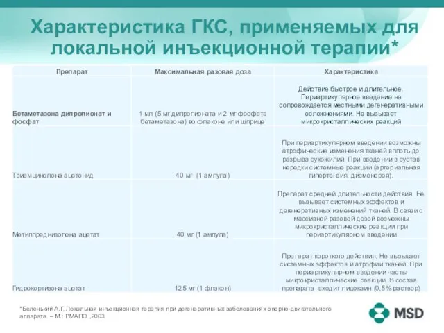 Характеристика ГКС, применяемых для локальной инъекционной терапии* *Беленький А.Г. Локальная инъекционная терапия