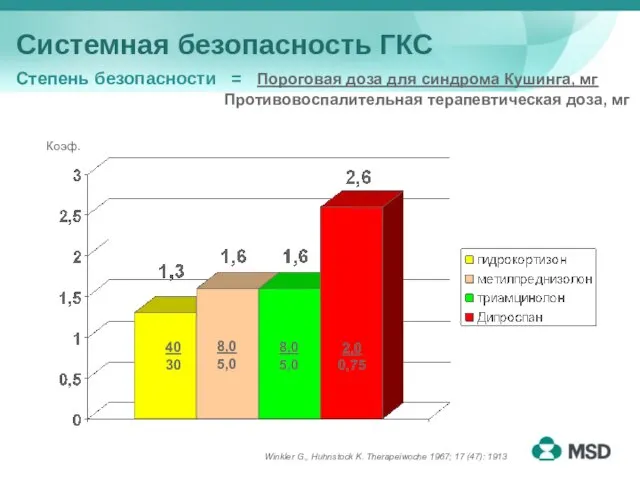 Системная безопасность ГКС Степень безопасности = Пороговая доза для синдрома Кушинга, мг