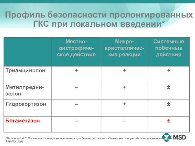 Профиль безопасности пролонгированных ГКС при локальном введении* *Беленький А.Г. Локальная инъекционная терапия