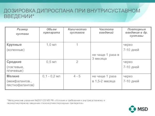 ДОЗИРОВКА ДИПРОСПАНА ПРИ ВНУТРИСУСТАВНОМ ВВЕДЕНИИ* *Методические указания №2001/25 МЗ РФ «Условия и