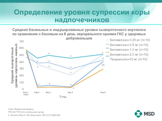 Определение уровня супрессии коры надпочечников 0 мин =базальный уровень; aP 1. Snyman