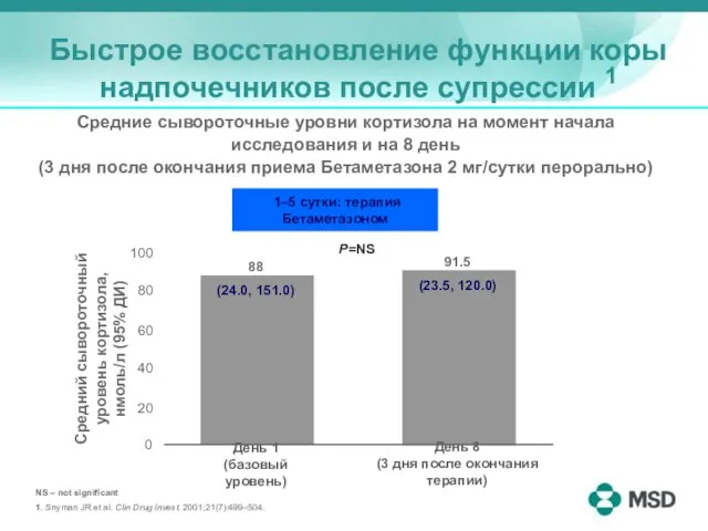 Быстрое восстановление функции коры надпочечников после супрессии 1 NS – not significant