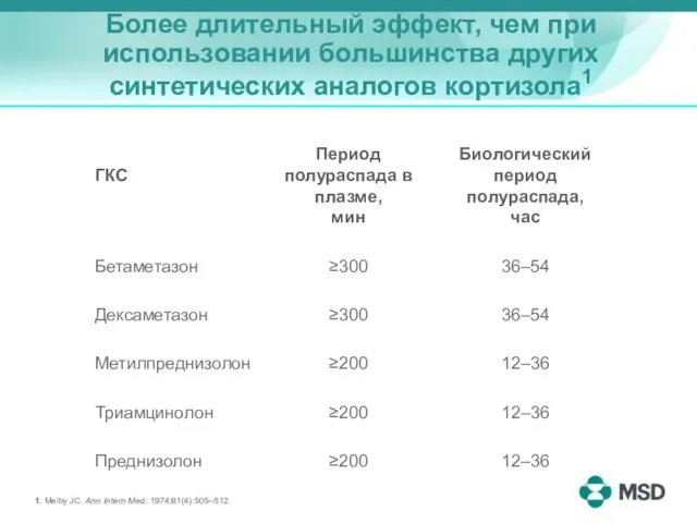 Более длительный эффект, чем при использовании большинства других синтетических аналогов кортизола1 1.