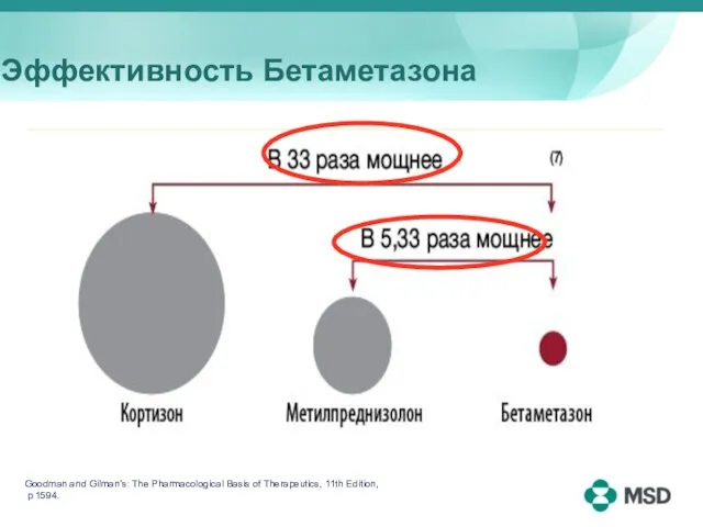 Эффективность Бетаметазона Goodman and Gilman’s: The Pharmacological Basis of Therapeutics, 11th Edition, p 1594.